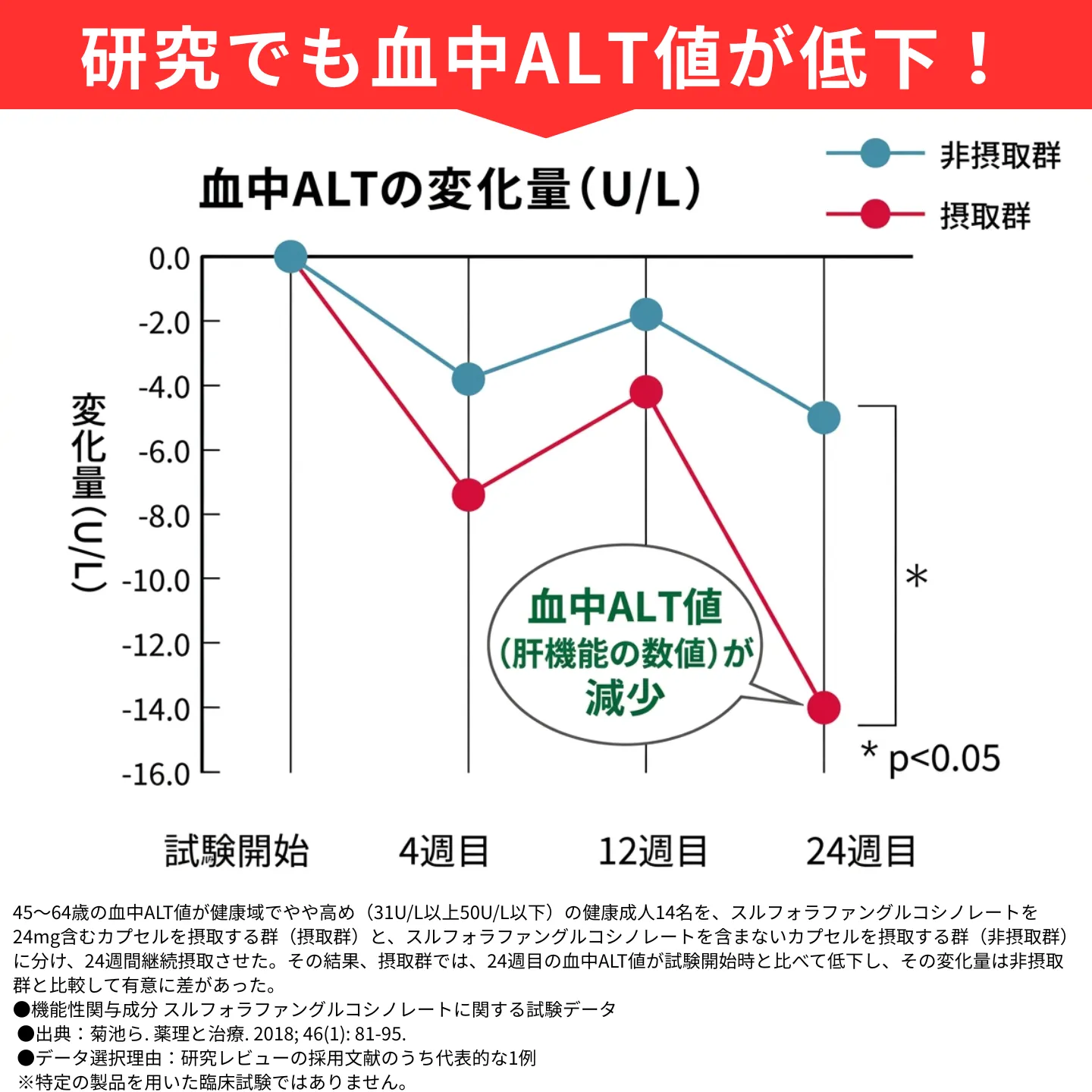 臨床試験結果